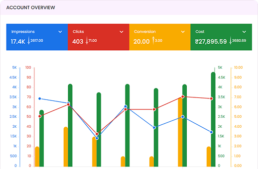 Google Ads Chart