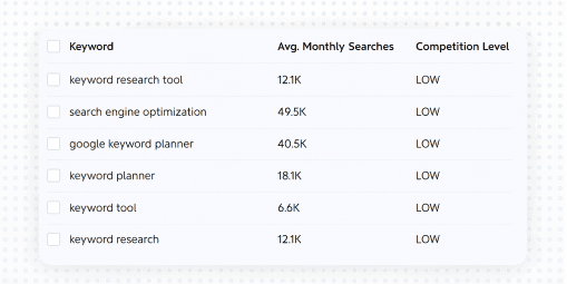 Competition Level/Keyword Difficulty