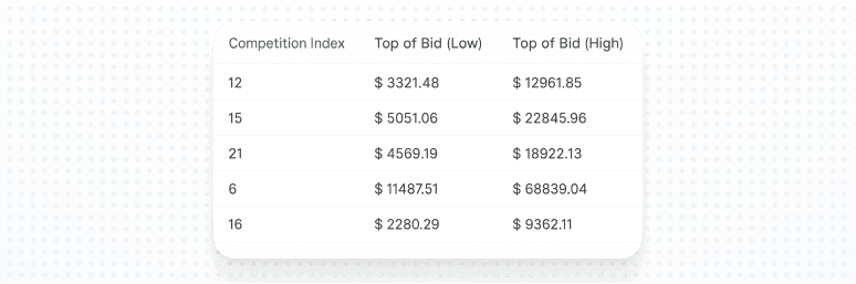 Top Of Bid (Low to High)
