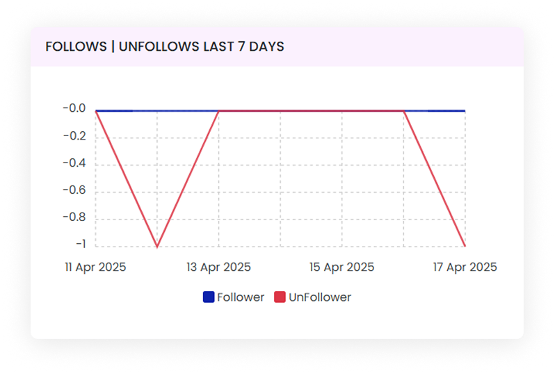 Monitor Audience Growth: Follows and Unfollows Insights