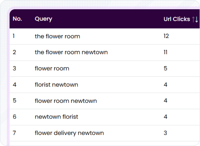 Query Detail List: The Why Behind the Clicks