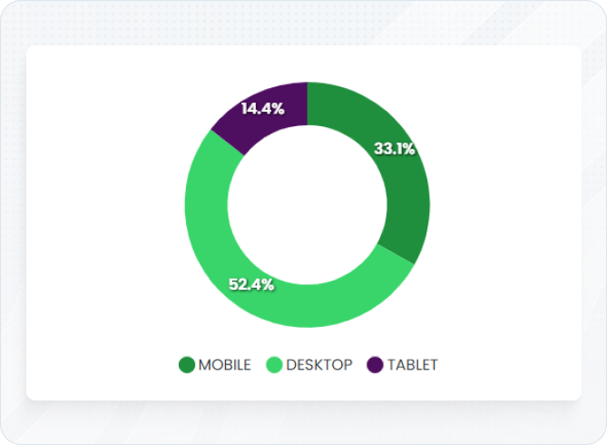 Device-Type Reports: Optimize for Every Screen